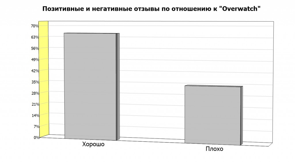 Хорошо к «Overwatch» относятся 65.5% оставивших комментарий, а  Плохо  34.5% 