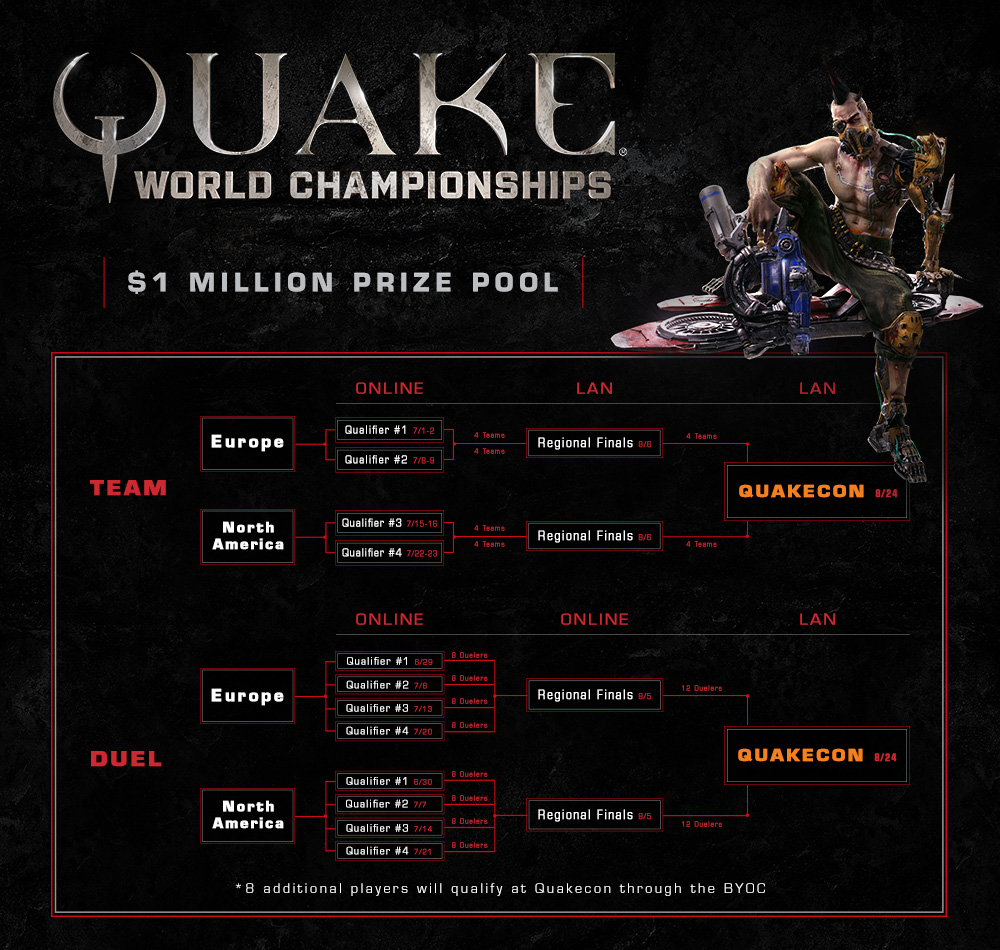 QuakeChamp_ChampionshipsFlowchart-02