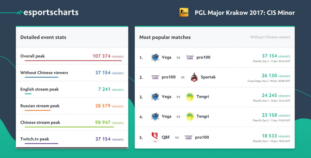Statistika_Minor_CIS