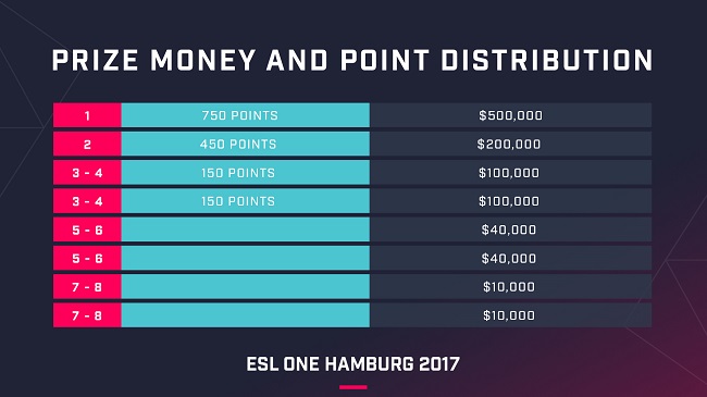 ESLOne_Hamburg17_PrizeMoney