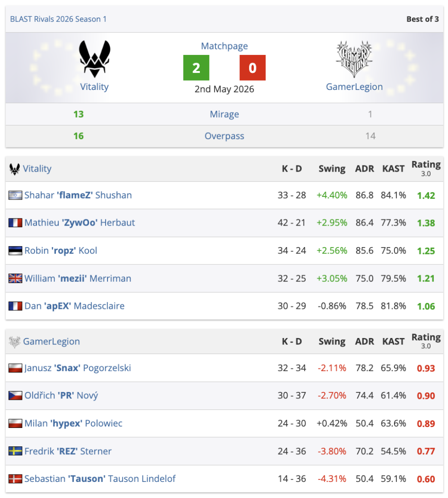 Vitality обіграли GamerLegion і вийшли у фінал BLAST Rivals 2026
